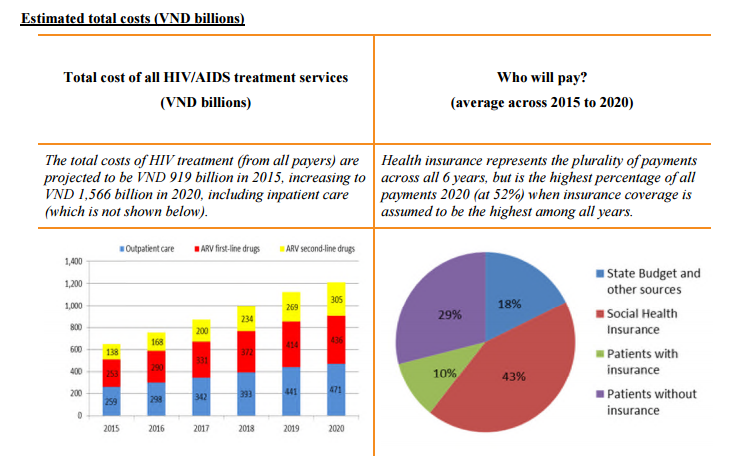 Graph shows total cost of all HIV/AIDS treatment services in billions of Vietnamese Dong and the average of payment sources from 2015-2020.
